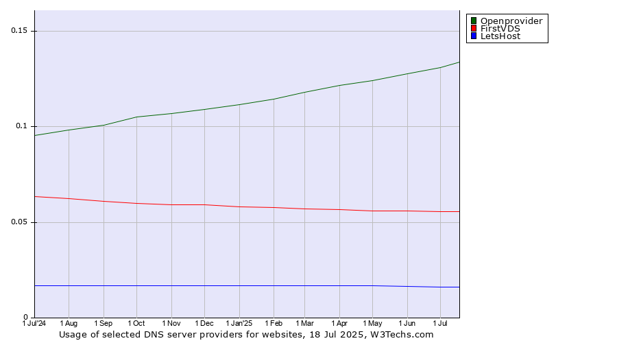 Historical trends in the usage of Openprovider vs. FirstVDS vs. LetsHost
