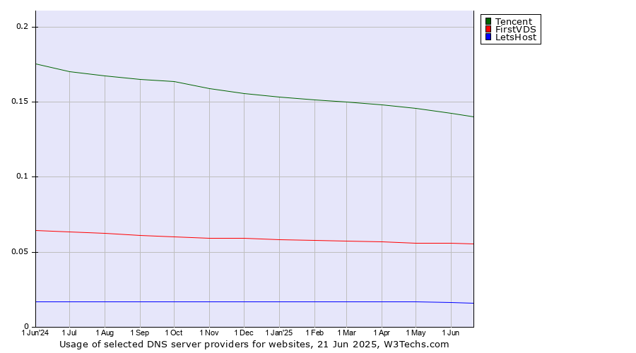 Historical trends in the usage of Tencent vs. FirstVDS vs. LetsHost