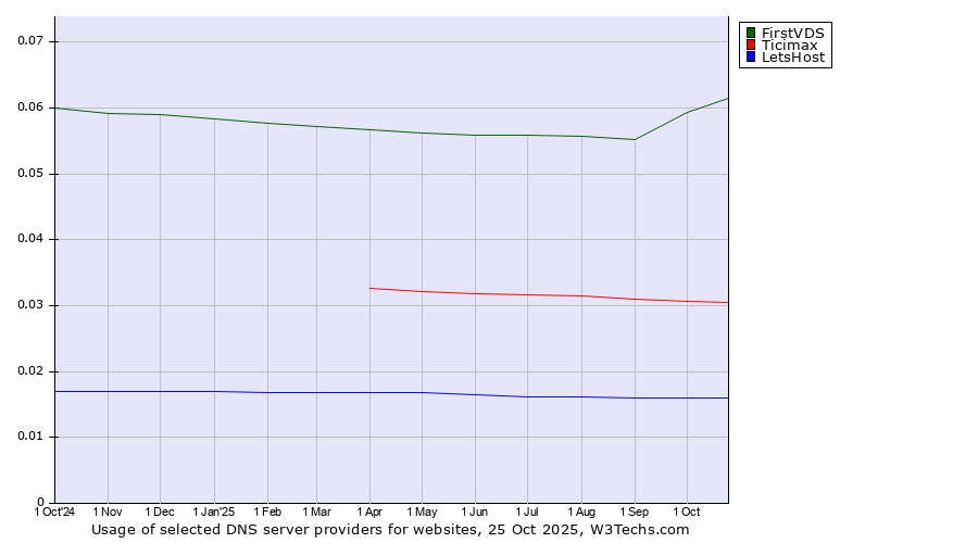 Historical trends in the usage of FirstVDS vs. Ticimax vs. LetsHost