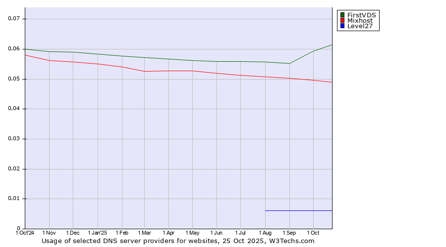 Historical trends in the usage of FirstVDS vs. Mixhost vs. Level27