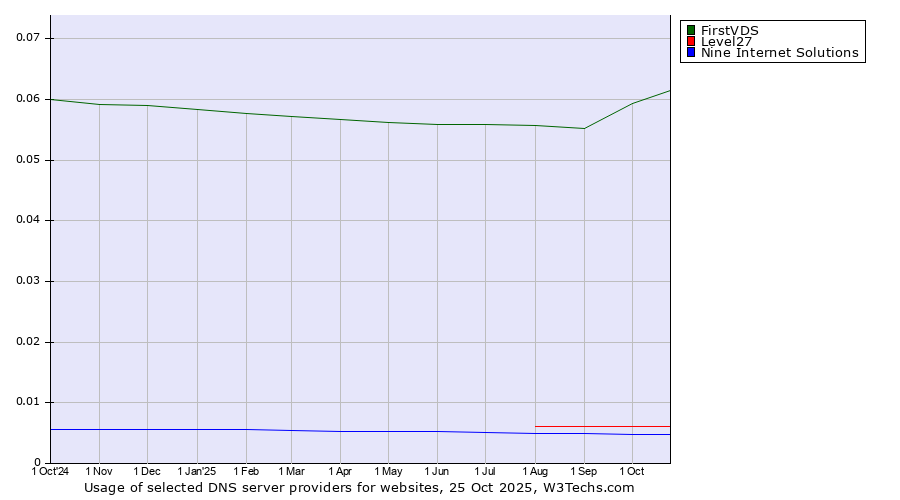 Historical trends in the usage of FirstVDS vs. Level27 vs. Nine Internet Solutions