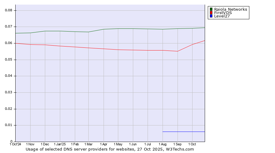 Historical trends in the usage of Raiola Networks vs. FirstVDS vs. Level27