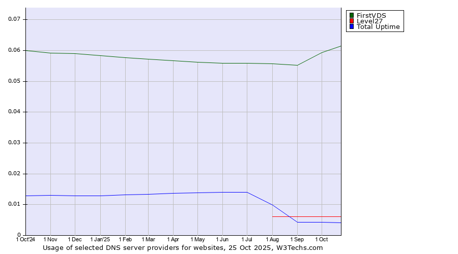 Historical trends in the usage of FirstVDS vs. Level27 vs. Total Uptime