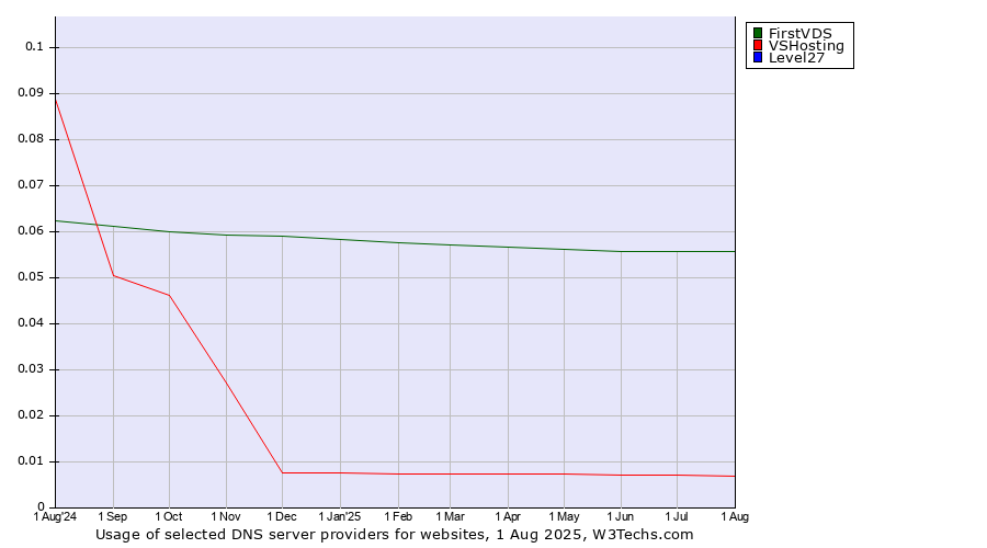 Historical trends in the usage of FirstVDS vs. VSHosting vs. Level27