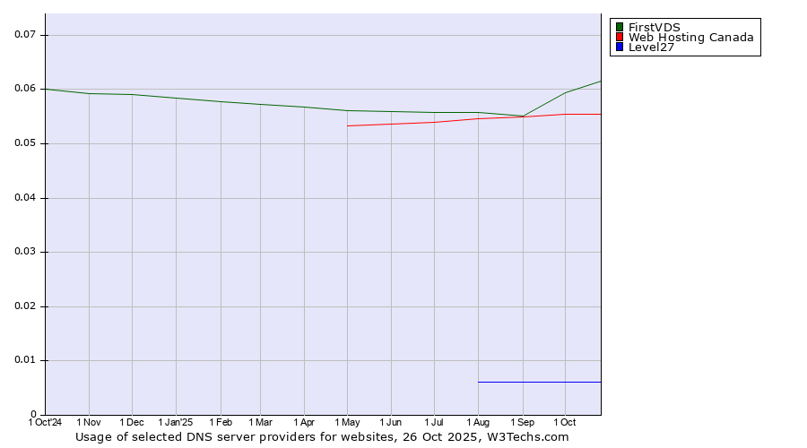 Historical trends in the usage of FirstVDS vs. Web Hosting Canada vs. Level27