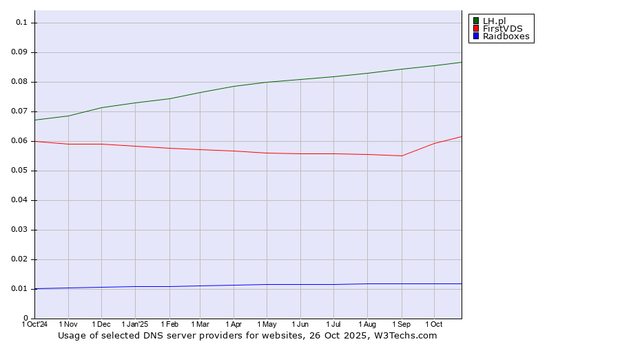 Historical trends in the usage of LH.pl vs. FirstVDS vs. Raidboxes