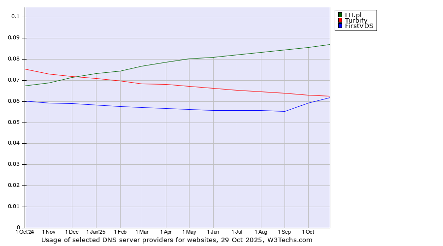 Historical trends in the usage of LH.pl vs. Turbify vs. FirstVDS