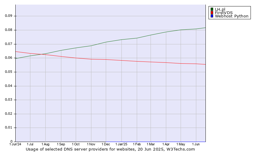 Historical trends in the usage of LH.pl vs. FirstVDS vs. Webhost Python