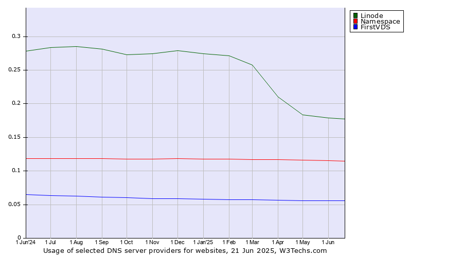 Historical trends in the usage of Linode vs. Namespace vs. FirstVDS