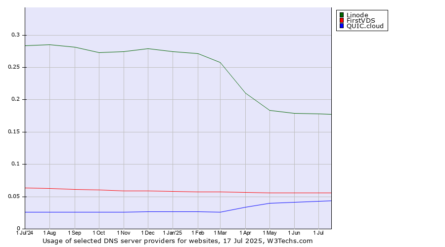 Historical trends in the usage of Linode vs. FirstVDS vs. QUIC.cloud