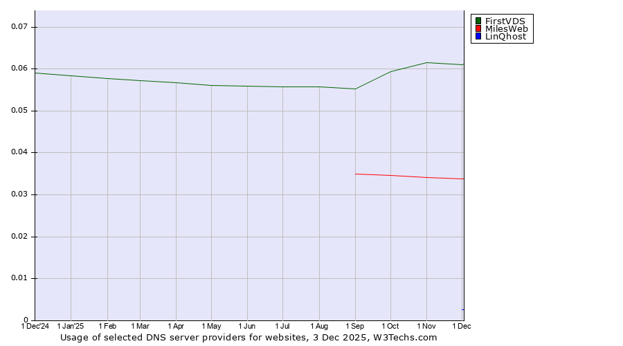 Historical trends in the usage of FirstVDS vs. MilesWeb vs. LinQhost