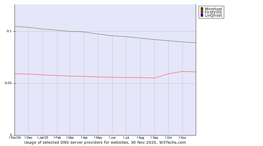Historical trends in the usage of MiroHost vs. FirstVDS vs. LinQhost