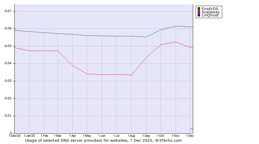 Historical trends in the usage of FirstVDS vs. Scaleway vs. LinQhost