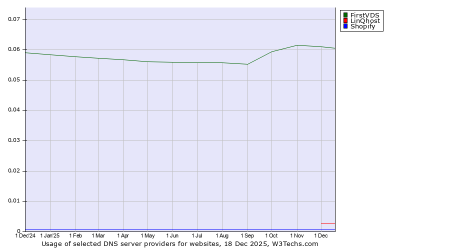Historical trends in the usage of FirstVDS vs. LinQhost vs. Shopify