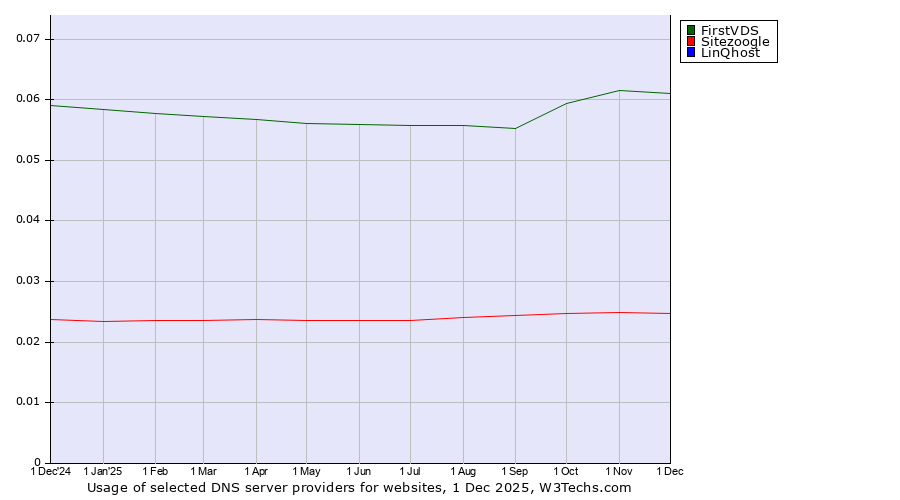 Historical trends in the usage of FirstVDS vs. Sitezoogle vs. LinQhost
