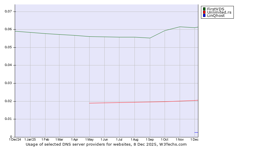 Historical trends in the usage of FirstVDS vs. Unlimited.rs vs. LinQhost