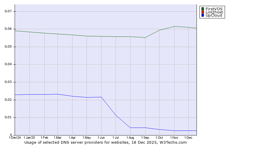Historical trends in the usage of FirstVDS vs. LinQhost vs. UpCloud