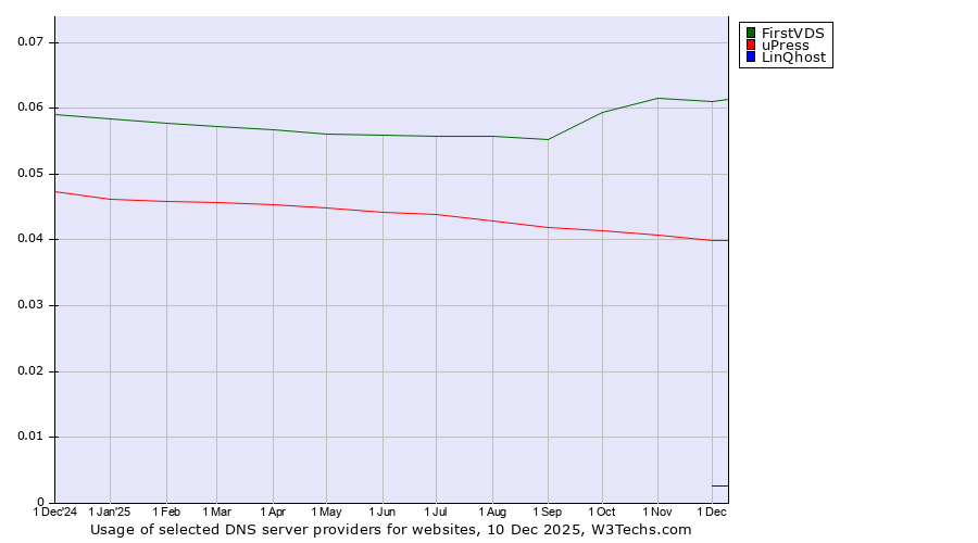 Historical trends in the usage of FirstVDS vs. uPress vs. LinQhost