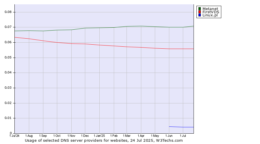 Historical trends in the usage of Metanet vs. FirstVDS vs. Linux.pl