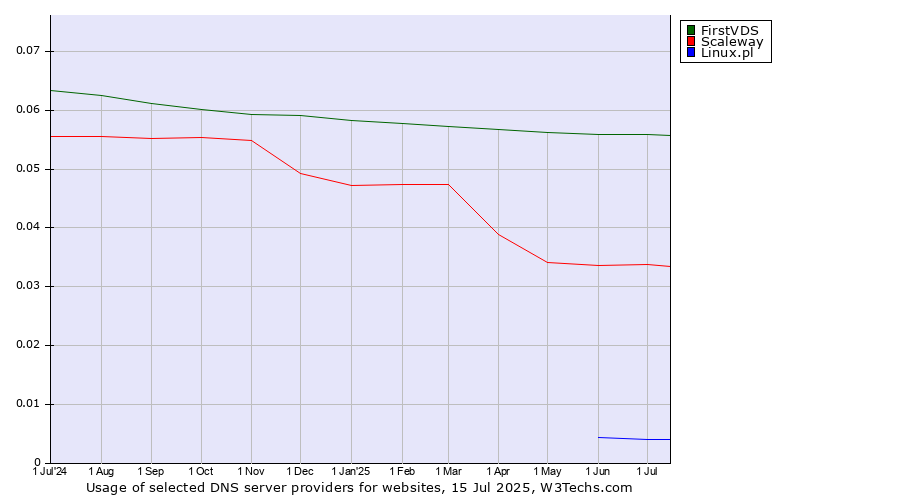 Historical trends in the usage of FirstVDS vs. Scaleway vs. Linux.pl