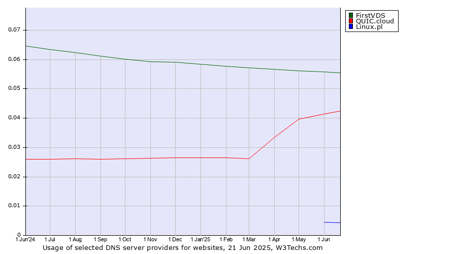 Historical trends in the usage of FirstVDS vs. QUIC.cloud vs. Linux.pl