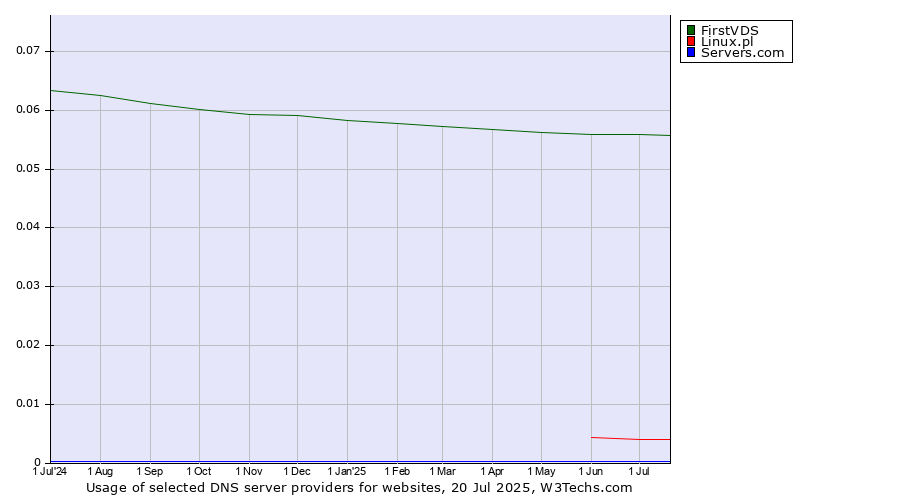 Historical trends in the usage of FirstVDS vs. Linux.pl vs. Servers.com