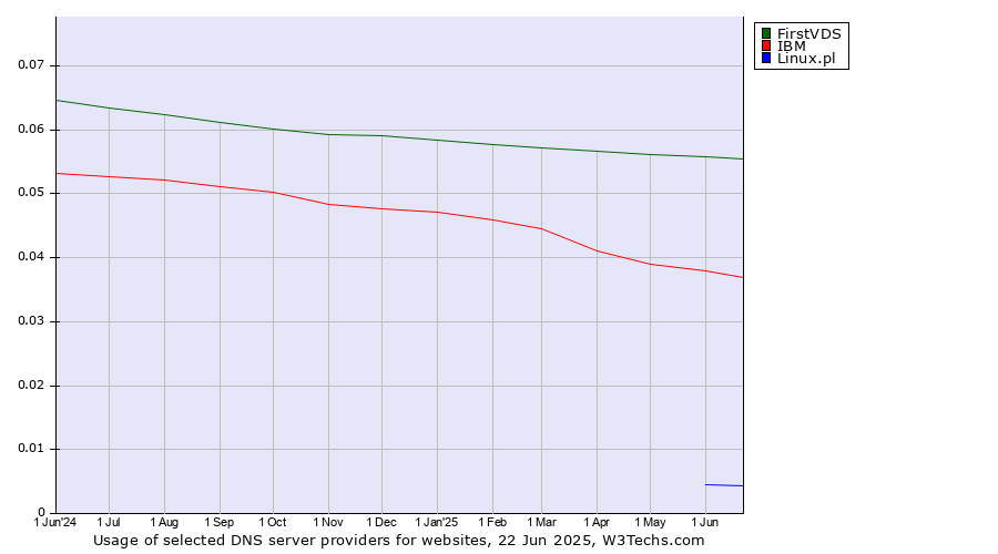 Historical trends in the usage of FirstVDS vs. IBM vs. Linux.pl