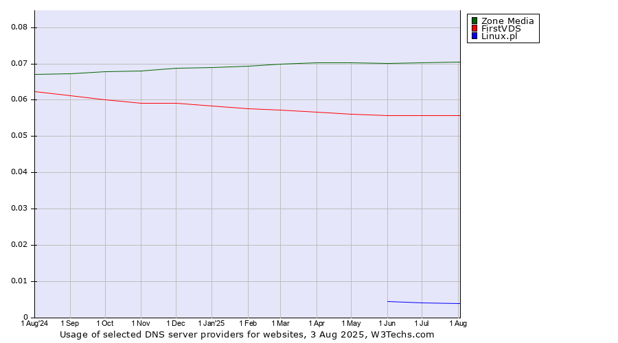 Historical trends in the usage of Zone Media vs. FirstVDS vs. Linux.pl