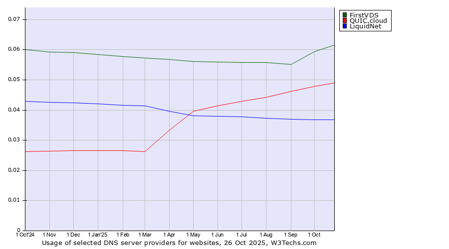 Historical trends in the usage of FirstVDS vs. QUIC.cloud vs. LiquidNet