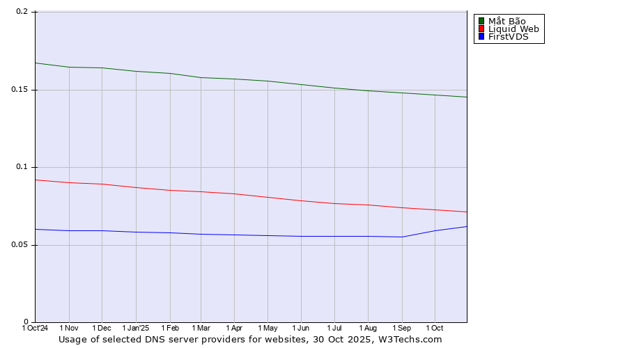 Historical trends in the usage of Mắt Bão vs. Liquid Web vs. FirstVDS