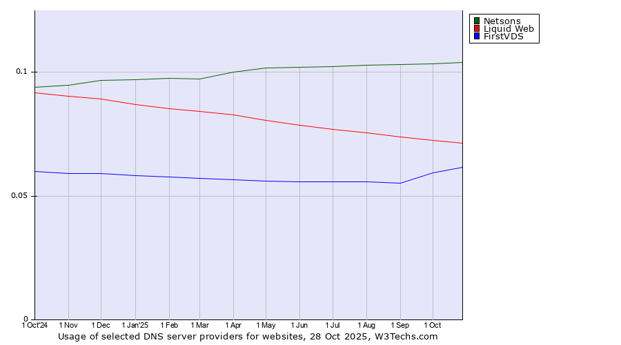 Historical trends in the usage of Netsons vs. Liquid Web vs. FirstVDS