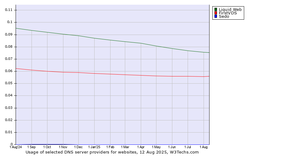 Historical trends in the usage of Liquid Web vs. FirstVDS vs. Sedo