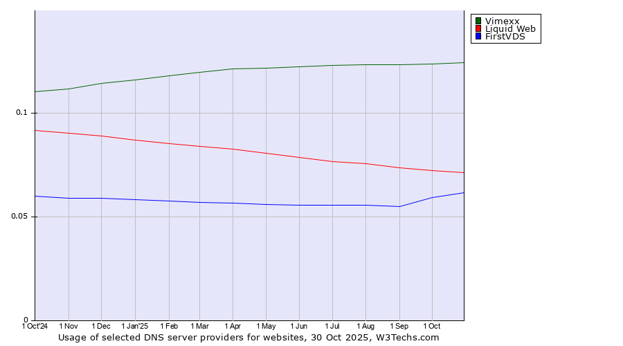 Historical trends in the usage of Vimexx vs. Liquid Web vs. FirstVDS