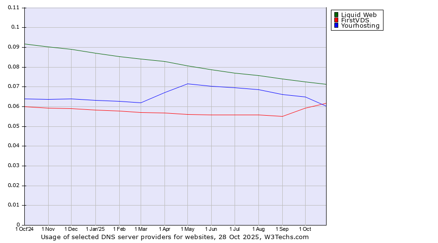 Historical trends in the usage of Liquid Web vs. Yourhosting vs. FirstVDS