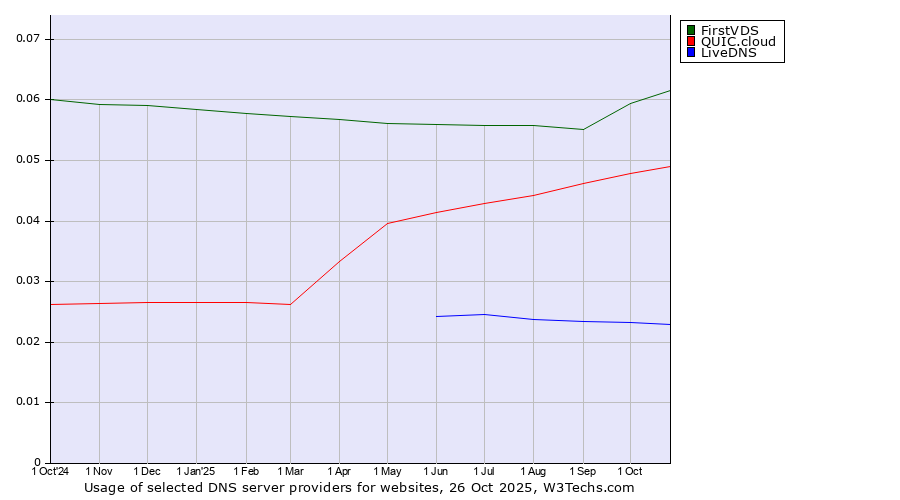 Historical trends in the usage of FirstVDS vs. QUIC.cloud vs. LiveDNS