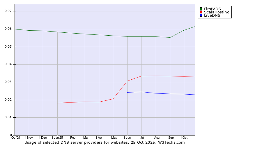 Historical trends in the usage of FirstVDS vs. ScalaHosting vs. LiveDNS