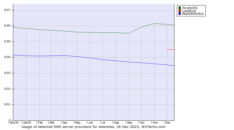 Historical trends in the usage of FirstVDS vs. Loading vs. MarkMonitor