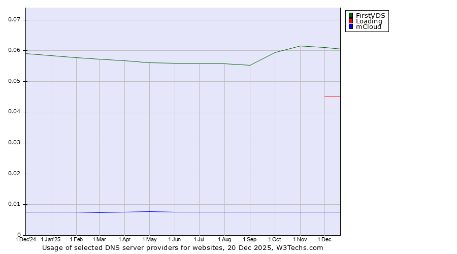 Historical trends in the usage of FirstVDS vs. Loading vs. mCloud