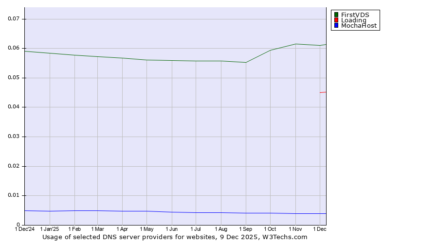 Historical trends in the usage of FirstVDS vs. Loading vs. MochaHost