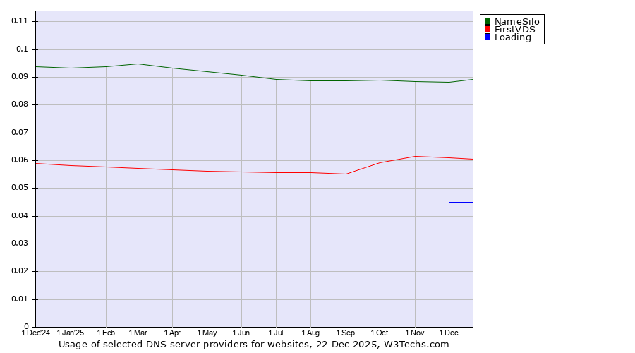Historical trends in the usage of NameSilo vs. FirstVDS vs. Loading