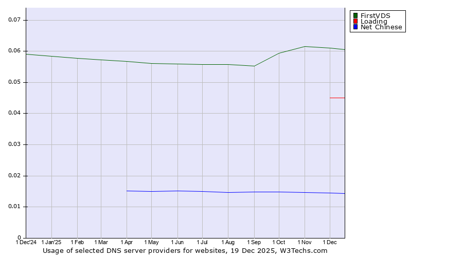 Historical trends in the usage of FirstVDS vs. Loading vs. Net Chinese