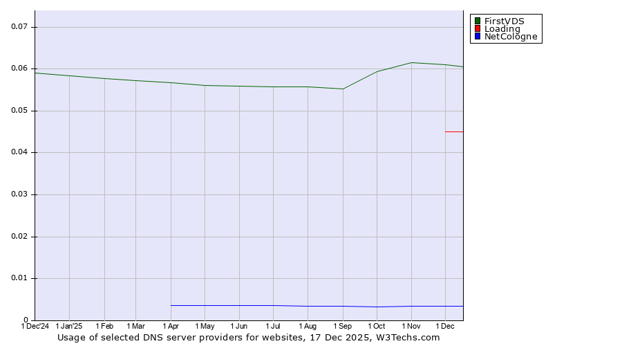 Historical trends in the usage of FirstVDS vs. Loading vs. NetCologne