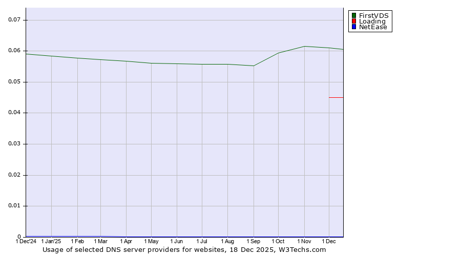 Historical trends in the usage of FirstVDS vs. Loading vs. NetEase