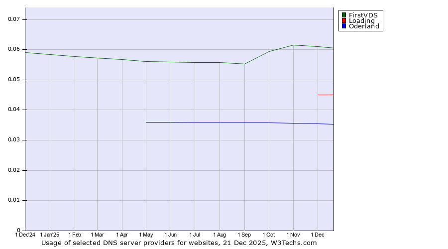 Historical trends in the usage of FirstVDS vs. Loading vs. Oderland