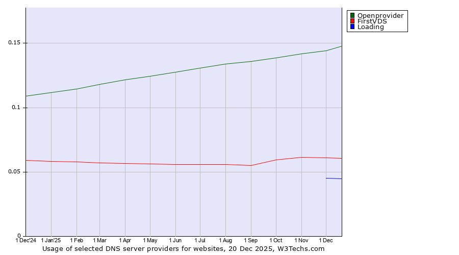 Historical trends in the usage of Openprovider vs. FirstVDS vs. Loading