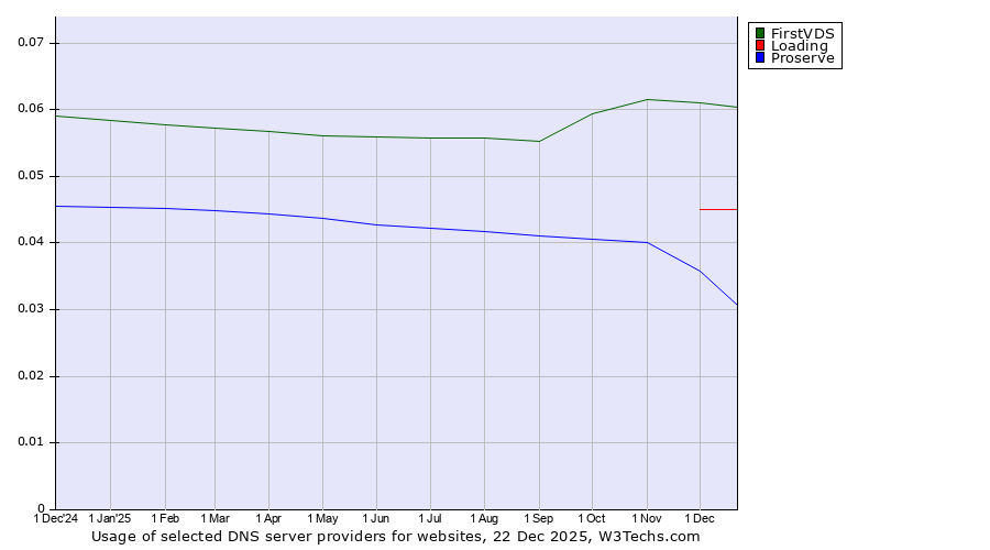 Historical trends in the usage of FirstVDS vs. Loading vs. Proserve