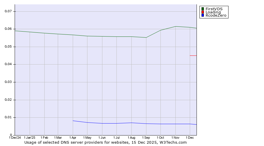 Historical trends in the usage of FirstVDS vs. Loading vs. RcodeZero