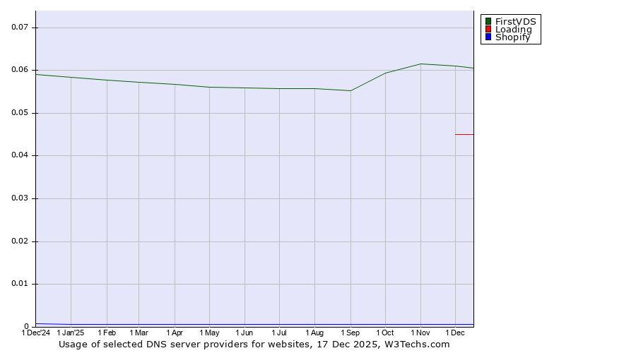 Historical trends in the usage of FirstVDS vs. Loading vs. Shopify