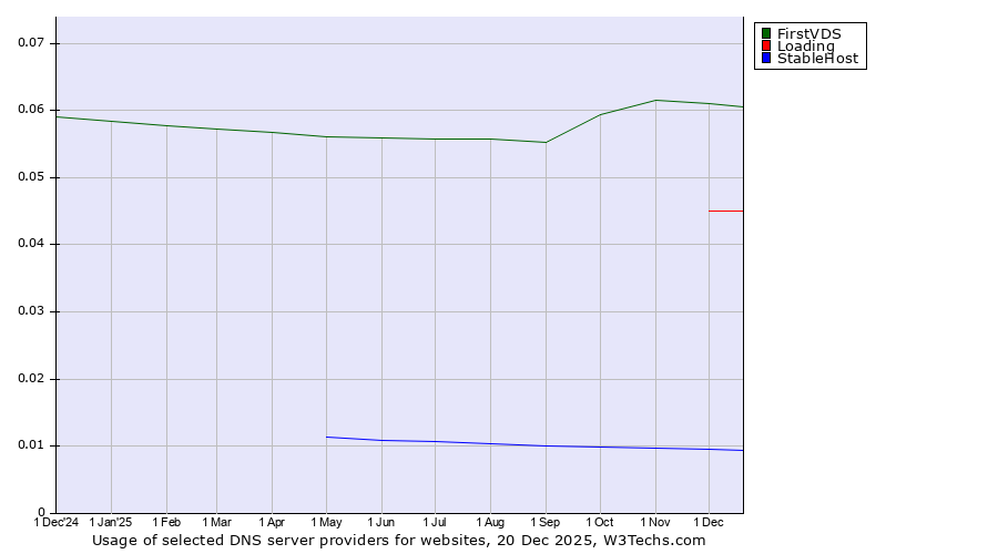 Historical trends in the usage of FirstVDS vs. Loading vs. StableHost