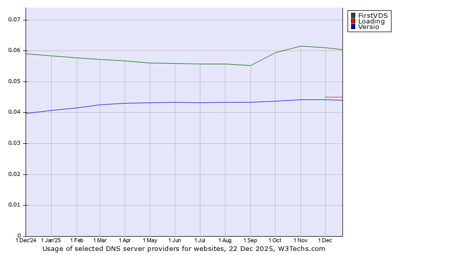 Historical trends in the usage of FirstVDS vs. Loading vs. Versio